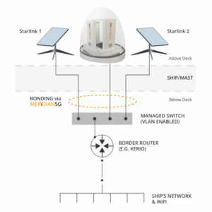 Starlink and Meridian 5G